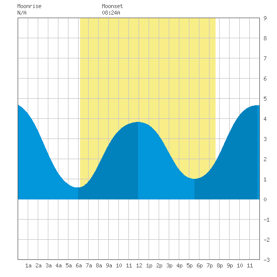 The Battery tide chart for Thursday, April 17, 2025