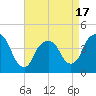 The Battery tide chart for Thursday, April 17, 2025