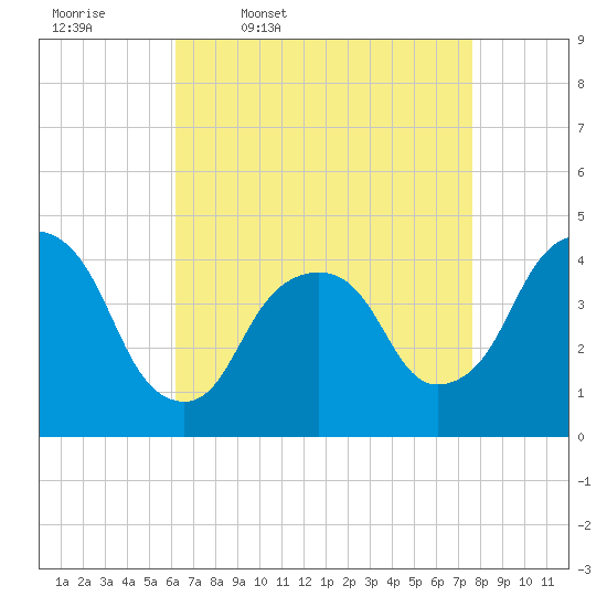 The Battery tide chart for Friday, April 18, 2025