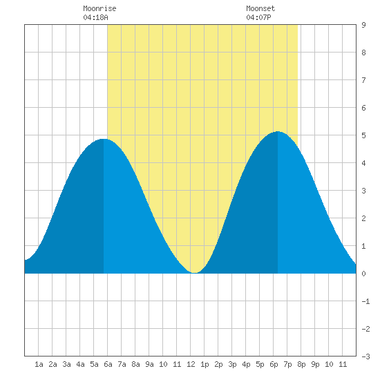 The Battery tide chart for Thursday, April 24, 2025