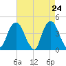 The Battery tide chart for Thursday, April 24, 2025