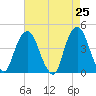 The Battery tide chart for Friday, April 25, 2025