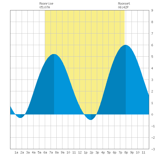 The Battery tide chart for Saturday, April 26, 2025