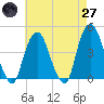 The Battery tide chart for Sunday, April 27, 2025