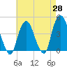 The Battery tide chart for Monday, April 28, 2025