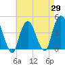The Battery tide chart for Tuesday, April 29, 2025