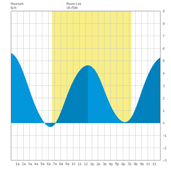 The Battery tide chart for Wednesday, April 2, 2025