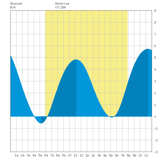 The Battery tide chart for Wednesday, April 30, 2025