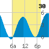 The Battery tide chart for Wednesday, April 30, 2025