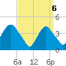 The Battery tide chart for Sunday, April 6, 2025