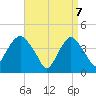 The Battery tide chart for Monday, April 7, 2025
