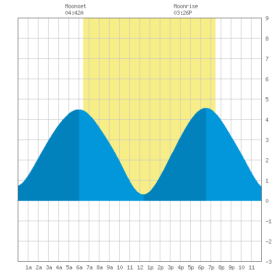 The Battery tide chart for Tuesday, April 8, 2025