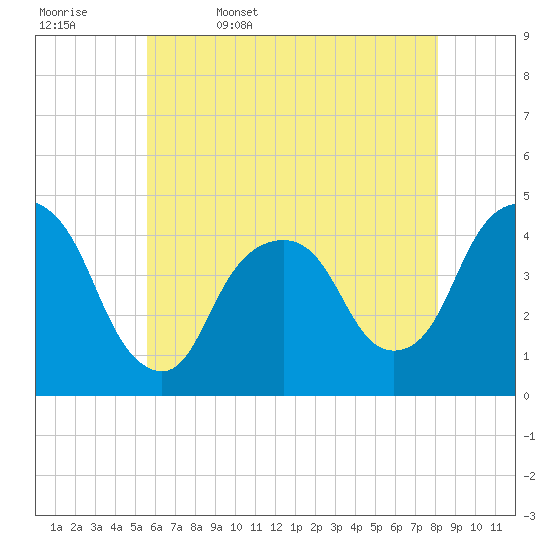 The Battery tide chart for Saturday, May 17, 2025