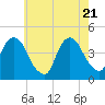 The Battery tide chart for Wednesday, May 21, 2025