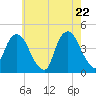 The Battery tide chart for Thursday, May 22, 2025