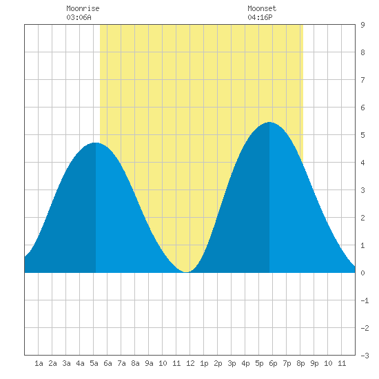 The Battery tide chart for Friday, May 23, 2025