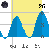 The Battery tide chart for Monday, May 26, 2025