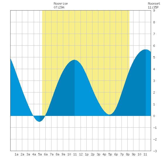 The Battery tide chart for Thursday, May 29, 2025