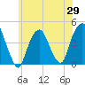 The Battery tide chart for Thursday, May 29, 2025