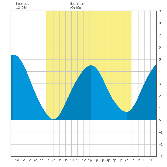 The Battery tide chart for Friday, May 2, 2025