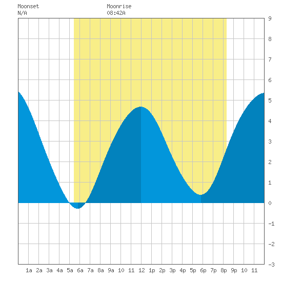 The Battery tide chart for Friday, May 30, 2025