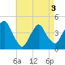 The Battery tide chart for Saturday, May 3, 2025