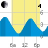 The Battery tide chart for Sunday, May 4, 2025