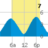 The Battery tide chart for Wednesday, May 7, 2025