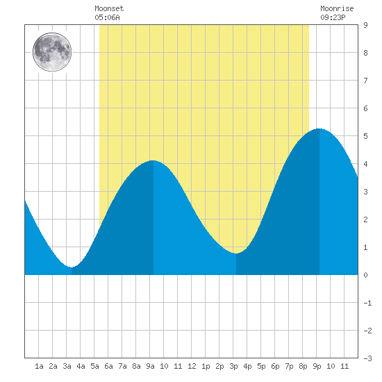 The Battery tide chart for Wednesday, June 11, 2025