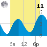 The Battery tide chart for Wednesday, June 11, 2025