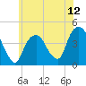 The Battery tide chart for Thursday, June 12, 2025