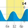 The Battery tide chart for Saturday, June 14, 2025