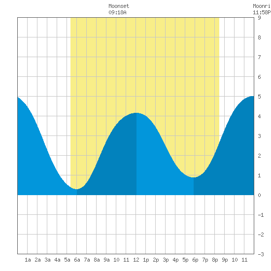 The Battery tide chart for Sunday, June 15, 2025