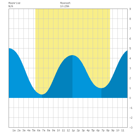 The Battery tide chart for Monday, June 16, 2025