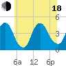 The Battery tide chart for Wednesday, June 18, 2025