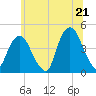 The Battery tide chart for Saturday, June 21, 2025