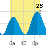 The Battery tide chart for Monday, June 23, 2025
