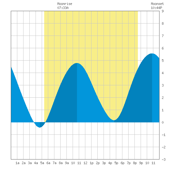 The Battery tide chart for Friday, June 27, 2025