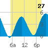 The Battery tide chart for Friday, June 27, 2025