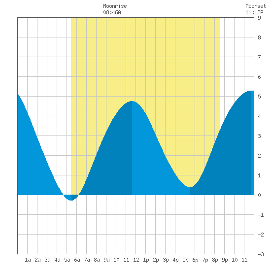 The Battery tide chart for Saturday, June 28, 2025
