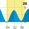 The Battery tide chart for Saturday, June 28, 2025