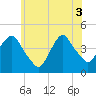 The Battery tide chart for Tuesday, June 3, 2025