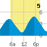 The Battery tide chart for Thursday, June 5, 2025