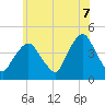 The Battery tide chart for Saturday, June 7, 2025