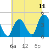 The Battery tide chart for Friday, July 11, 2025