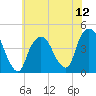 The Battery tide chart for Saturday, July 12, 2025