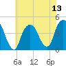 The Battery tide chart for Sunday, July 13, 2025