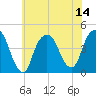 The Battery tide chart for Monday, July 14, 2025