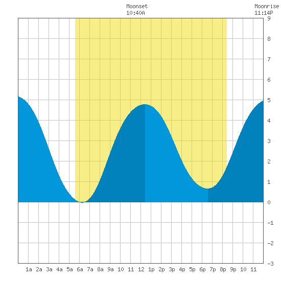 The Battery tide chart for Tuesday, July 15, 2025
