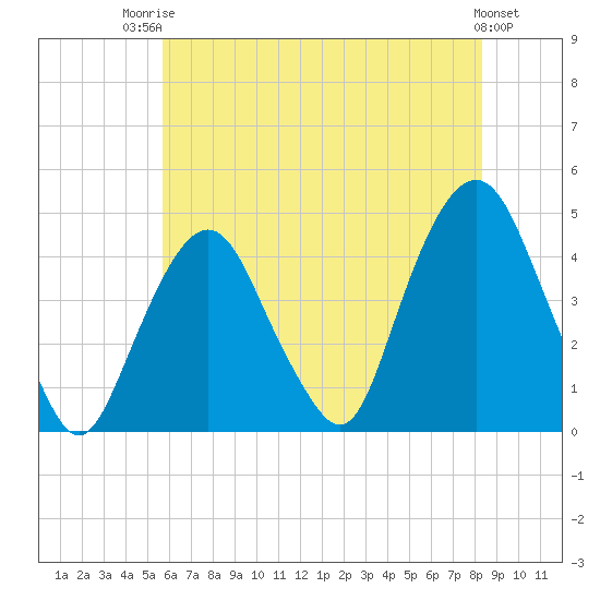 The Battery tide chart for Wednesday, July 23, 2025